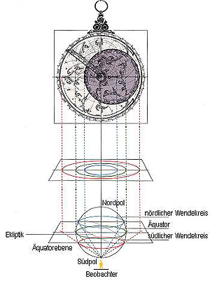 Konstruktion Regiomontanus-Astrolabiums